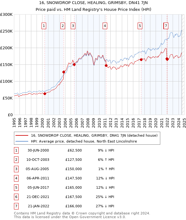 16, SNOWDROP CLOSE, HEALING, GRIMSBY, DN41 7JN: Price paid vs HM Land Registry's House Price Index