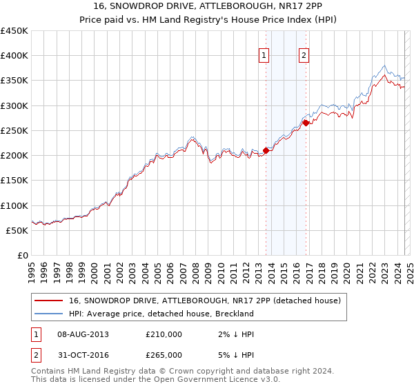 16, SNOWDROP DRIVE, ATTLEBOROUGH, NR17 2PP: Price paid vs HM Land Registry's House Price Index