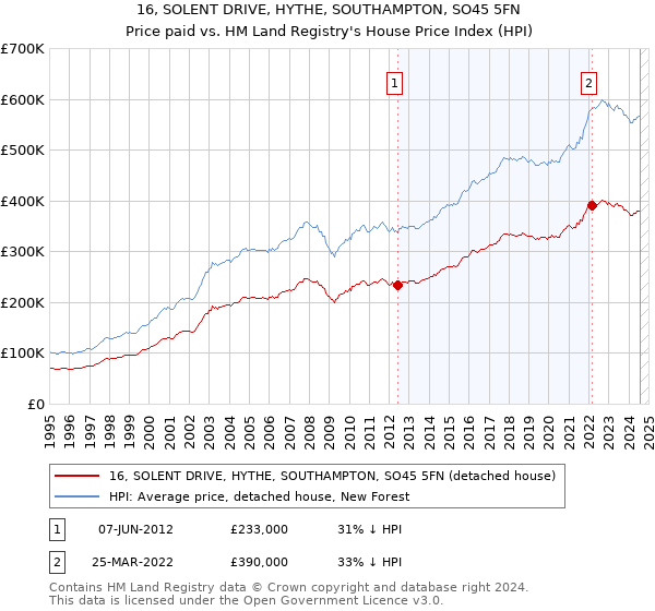 16, SOLENT DRIVE, HYTHE, SOUTHAMPTON, SO45 5FN: Price paid vs HM Land Registry's House Price Index