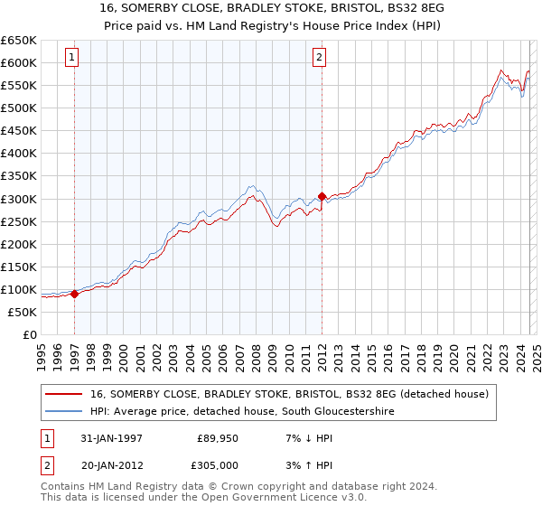 16, SOMERBY CLOSE, BRADLEY STOKE, BRISTOL, BS32 8EG: Price paid vs HM Land Registry's House Price Index