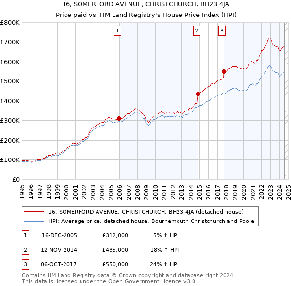 16, SOMERFORD AVENUE, CHRISTCHURCH, BH23 4JA: Price paid vs HM Land Registry's House Price Index