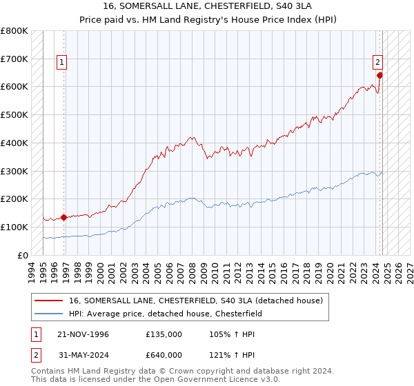 16, SOMERSALL LANE, CHESTERFIELD, S40 3LA: Price paid vs HM Land Registry's House Price Index