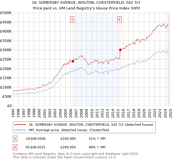 16, SOMERSBY AVENUE, WALTON, CHESTERFIELD, S42 7LY: Price paid vs HM Land Registry's House Price Index