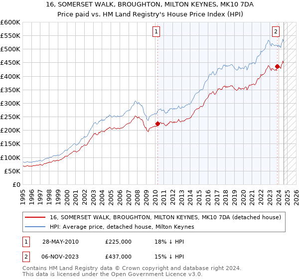 16, SOMERSET WALK, BROUGHTON, MILTON KEYNES, MK10 7DA: Price paid vs HM Land Registry's House Price Index