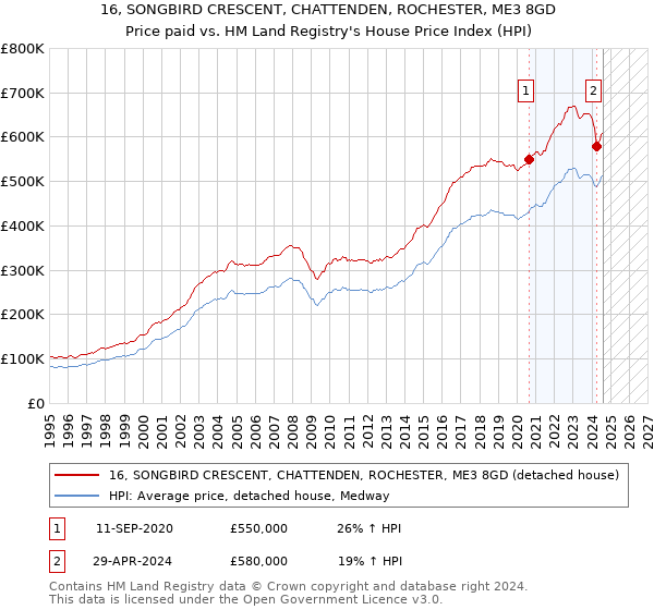 16, SONGBIRD CRESCENT, CHATTENDEN, ROCHESTER, ME3 8GD: Price paid vs HM Land Registry's House Price Index