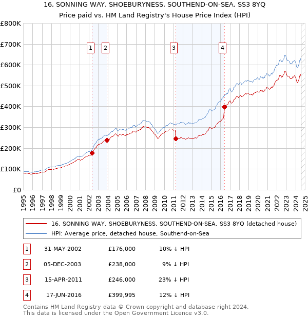 16, SONNING WAY, SHOEBURYNESS, SOUTHEND-ON-SEA, SS3 8YQ: Price paid vs HM Land Registry's House Price Index