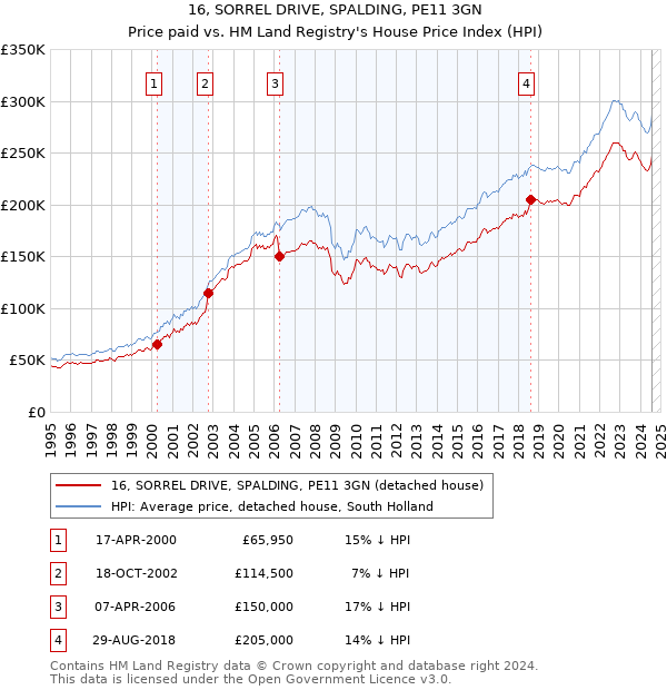 16, SORREL DRIVE, SPALDING, PE11 3GN: Price paid vs HM Land Registry's House Price Index