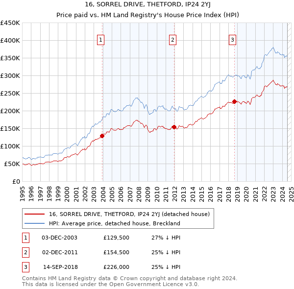 16, SORREL DRIVE, THETFORD, IP24 2YJ: Price paid vs HM Land Registry's House Price Index