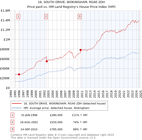 16, SOUTH DRIVE, WOKINGHAM, RG40 2DH: Price paid vs HM Land Registry's House Price Index