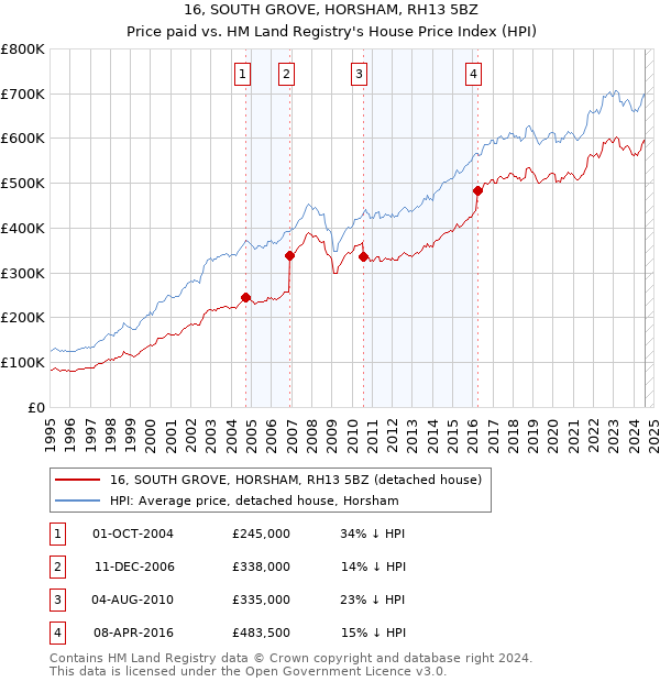 16, SOUTH GROVE, HORSHAM, RH13 5BZ: Price paid vs HM Land Registry's House Price Index