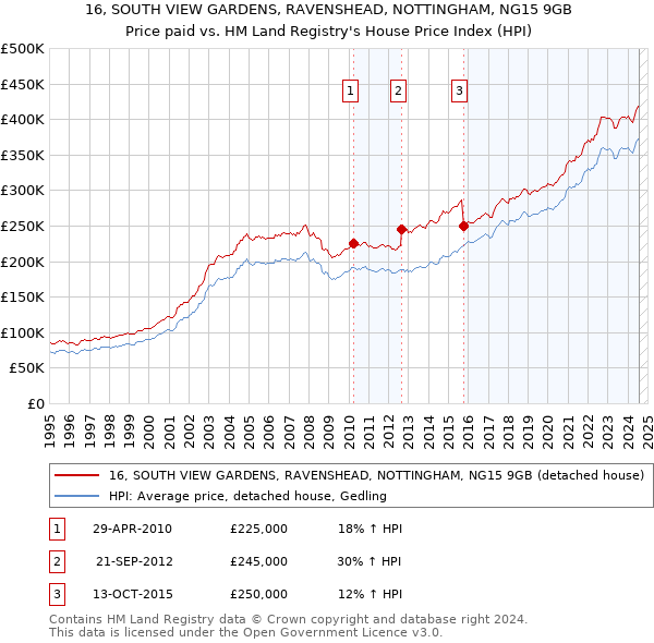 16, SOUTH VIEW GARDENS, RAVENSHEAD, NOTTINGHAM, NG15 9GB: Price paid vs HM Land Registry's House Price Index