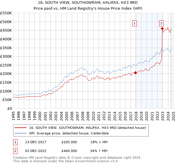 16, SOUTH VIEW, SOUTHOWRAM, HALIFAX, HX3 9RD: Price paid vs HM Land Registry's House Price Index