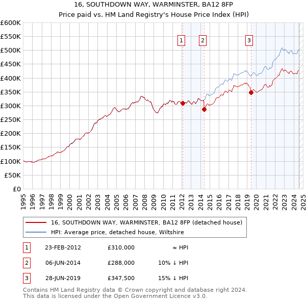 16, SOUTHDOWN WAY, WARMINSTER, BA12 8FP: Price paid vs HM Land Registry's House Price Index