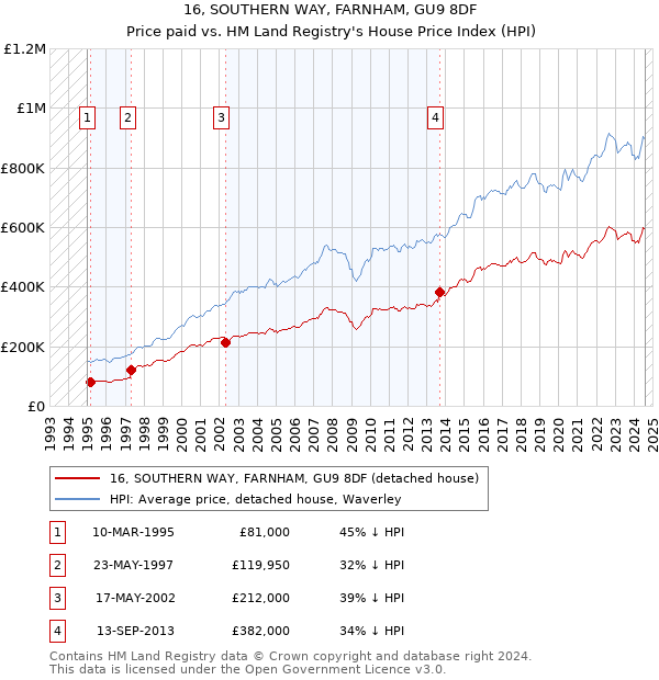 16, SOUTHERN WAY, FARNHAM, GU9 8DF: Price paid vs HM Land Registry's House Price Index