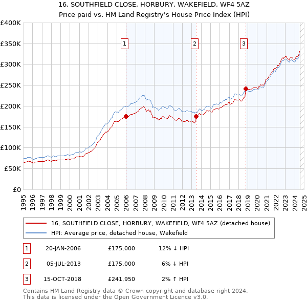 16, SOUTHFIELD CLOSE, HORBURY, WAKEFIELD, WF4 5AZ: Price paid vs HM Land Registry's House Price Index