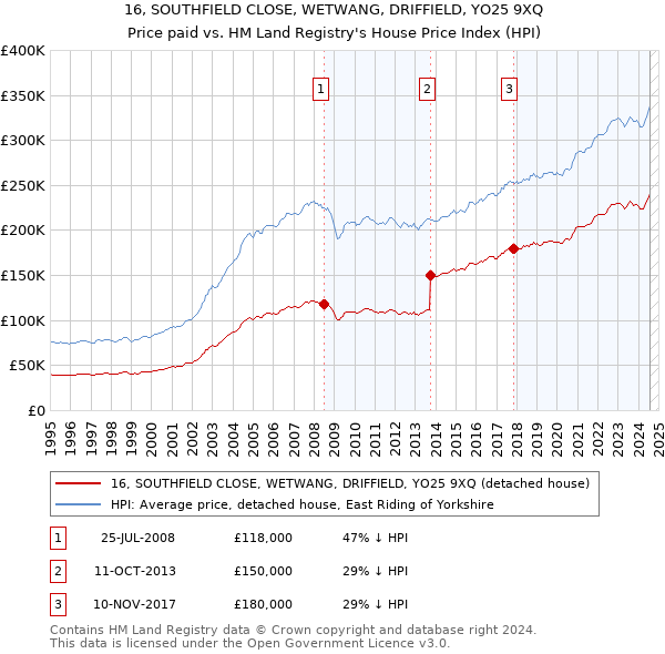 16, SOUTHFIELD CLOSE, WETWANG, DRIFFIELD, YO25 9XQ: Price paid vs HM Land Registry's House Price Index