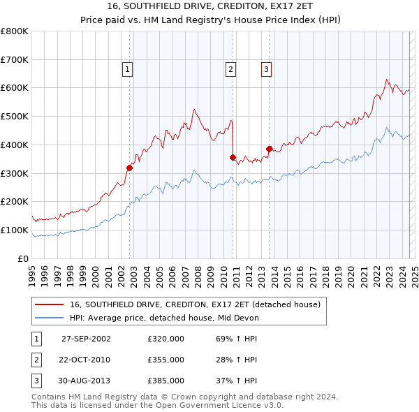 16, SOUTHFIELD DRIVE, CREDITON, EX17 2ET: Price paid vs HM Land Registry's House Price Index