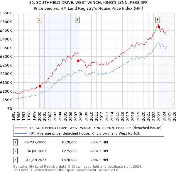 16, SOUTHFIELD DRIVE, WEST WINCH, KING'S LYNN, PE33 0PF: Price paid vs HM Land Registry's House Price Index