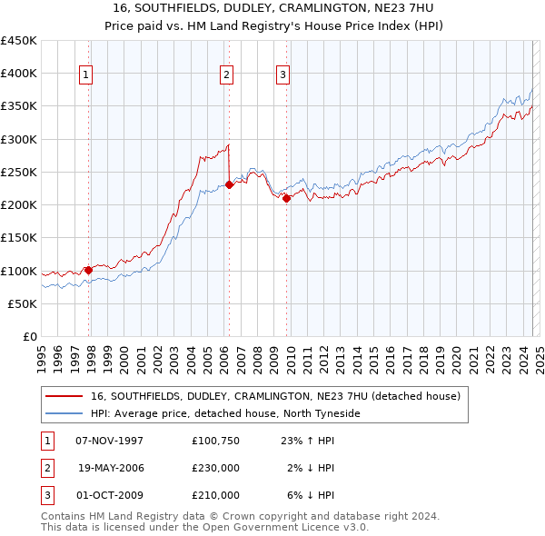 16, SOUTHFIELDS, DUDLEY, CRAMLINGTON, NE23 7HU: Price paid vs HM Land Registry's House Price Index