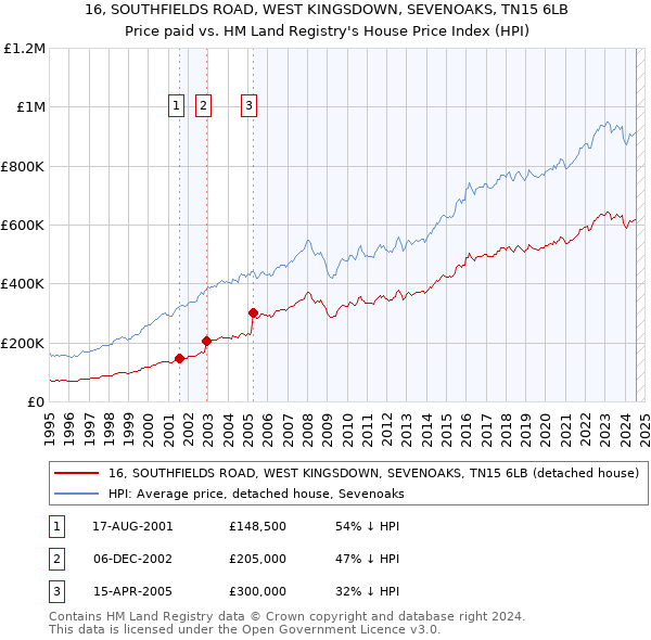 16, SOUTHFIELDS ROAD, WEST KINGSDOWN, SEVENOAKS, TN15 6LB: Price paid vs HM Land Registry's House Price Index