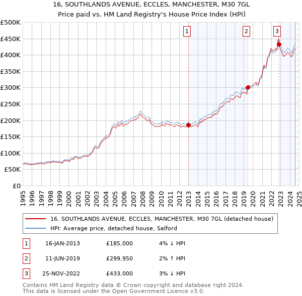 16, SOUTHLANDS AVENUE, ECCLES, MANCHESTER, M30 7GL: Price paid vs HM Land Registry's House Price Index