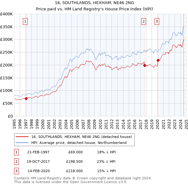 16, SOUTHLANDS, HEXHAM, NE46 2NG: Price paid vs HM Land Registry's House Price Index