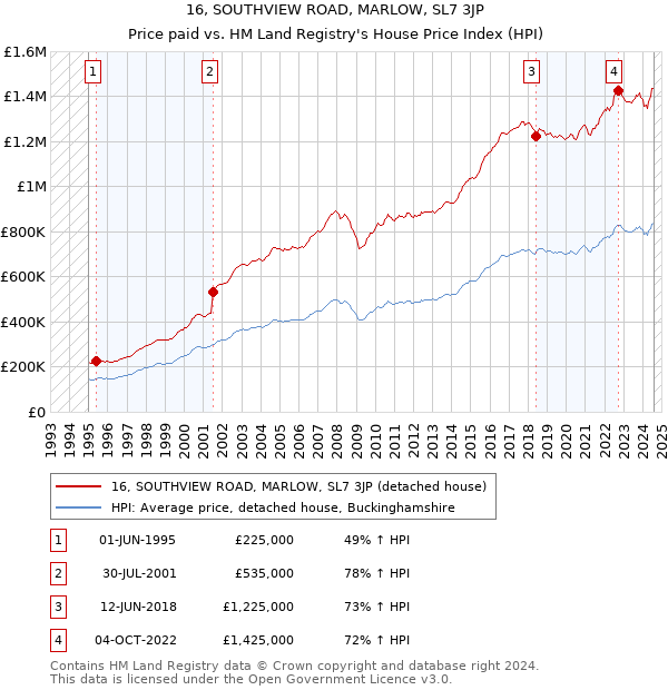 16, SOUTHVIEW ROAD, MARLOW, SL7 3JP: Price paid vs HM Land Registry's House Price Index