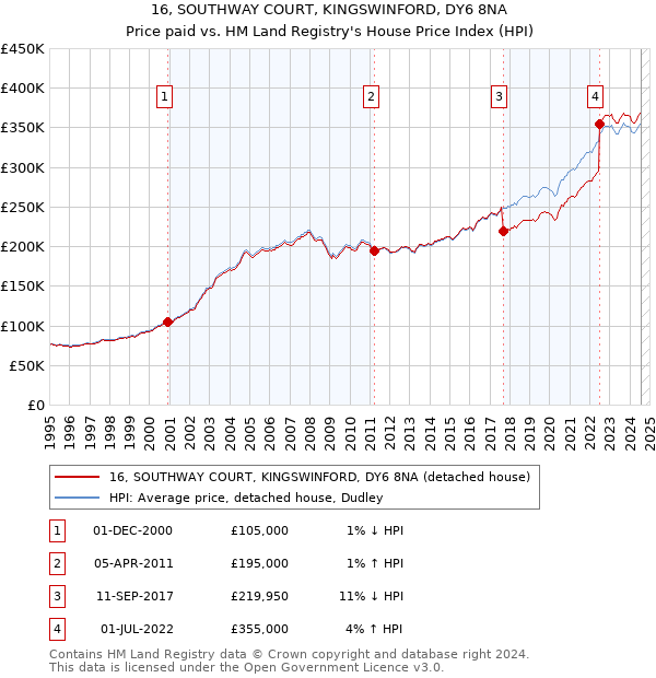 16, SOUTHWAY COURT, KINGSWINFORD, DY6 8NA: Price paid vs HM Land Registry's House Price Index