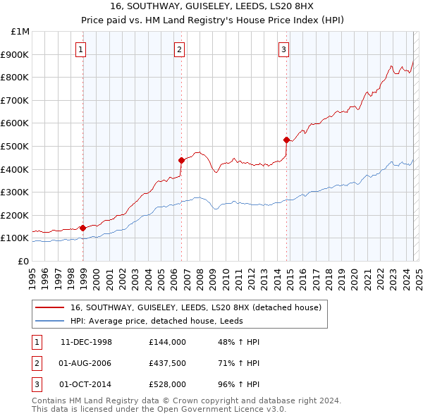 16, SOUTHWAY, GUISELEY, LEEDS, LS20 8HX: Price paid vs HM Land Registry's House Price Index