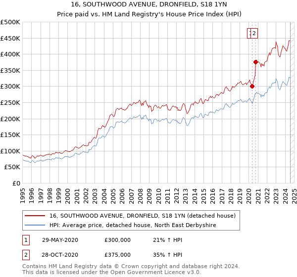 16, SOUTHWOOD AVENUE, DRONFIELD, S18 1YN: Price paid vs HM Land Registry's House Price Index