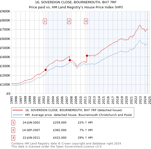 16, SOVEREIGN CLOSE, BOURNEMOUTH, BH7 7RP: Price paid vs HM Land Registry's House Price Index