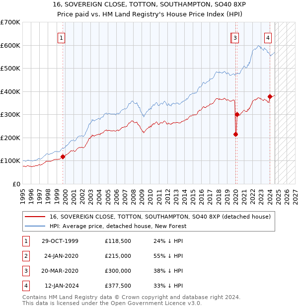 16, SOVEREIGN CLOSE, TOTTON, SOUTHAMPTON, SO40 8XP: Price paid vs HM Land Registry's House Price Index