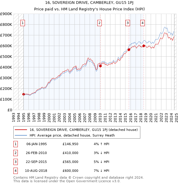 16, SOVEREIGN DRIVE, CAMBERLEY, GU15 1PJ: Price paid vs HM Land Registry's House Price Index