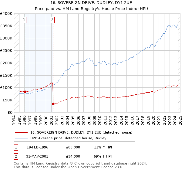 16, SOVEREIGN DRIVE, DUDLEY, DY1 2UE: Price paid vs HM Land Registry's House Price Index