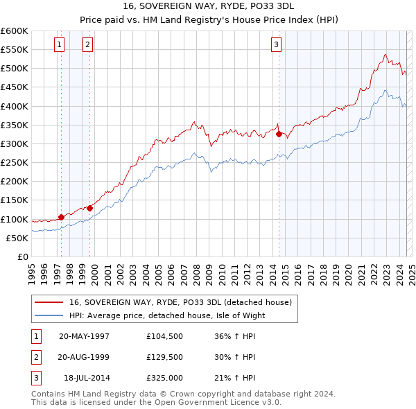 16, SOVEREIGN WAY, RYDE, PO33 3DL: Price paid vs HM Land Registry's House Price Index