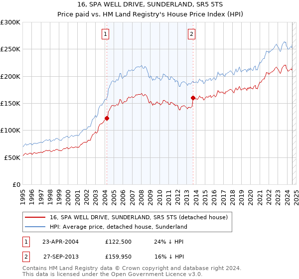 16, SPA WELL DRIVE, SUNDERLAND, SR5 5TS: Price paid vs HM Land Registry's House Price Index