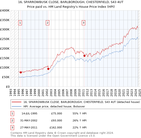 16, SPARROWBUSK CLOSE, BARLBOROUGH, CHESTERFIELD, S43 4UT: Price paid vs HM Land Registry's House Price Index