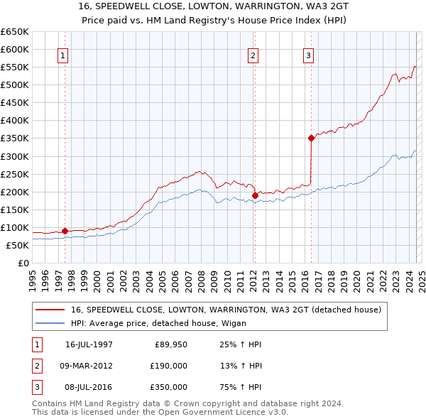 16, SPEEDWELL CLOSE, LOWTON, WARRINGTON, WA3 2GT: Price paid vs HM Land Registry's House Price Index