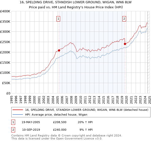 16, SPELDING DRIVE, STANDISH LOWER GROUND, WIGAN, WN6 8LW: Price paid vs HM Land Registry's House Price Index