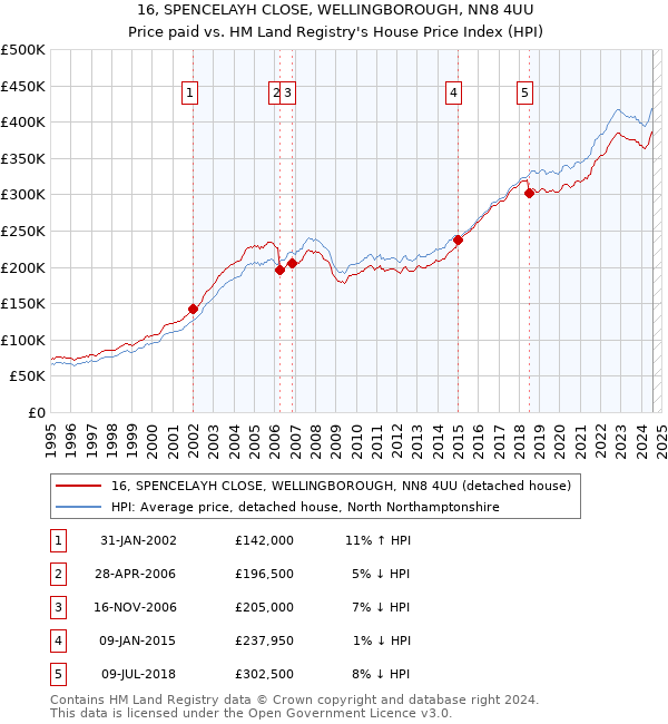 16, SPENCELAYH CLOSE, WELLINGBOROUGH, NN8 4UU: Price paid vs HM Land Registry's House Price Index