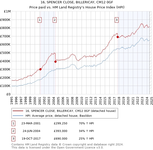 16, SPENCER CLOSE, BILLERICAY, CM12 0GF: Price paid vs HM Land Registry's House Price Index