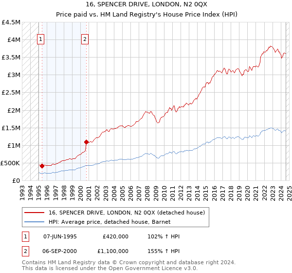 16, SPENCER DRIVE, LONDON, N2 0QX: Price paid vs HM Land Registry's House Price Index