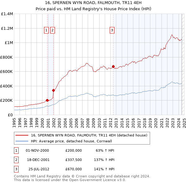 16, SPERNEN WYN ROAD, FALMOUTH, TR11 4EH: Price paid vs HM Land Registry's House Price Index