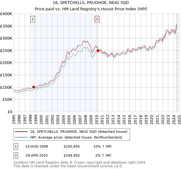 16, SPETCHELLS, PRUDHOE, NE42 5QD: Price paid vs HM Land Registry's House Price Index