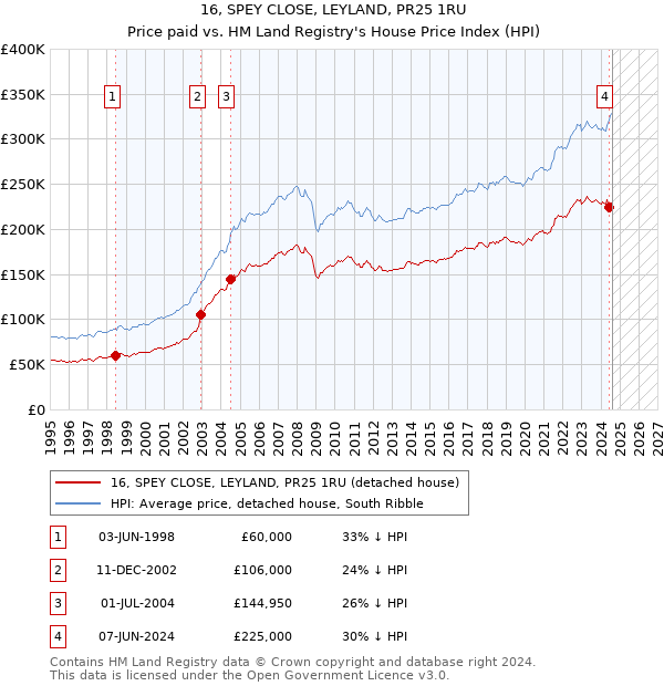 16, SPEY CLOSE, LEYLAND, PR25 1RU: Price paid vs HM Land Registry's House Price Index