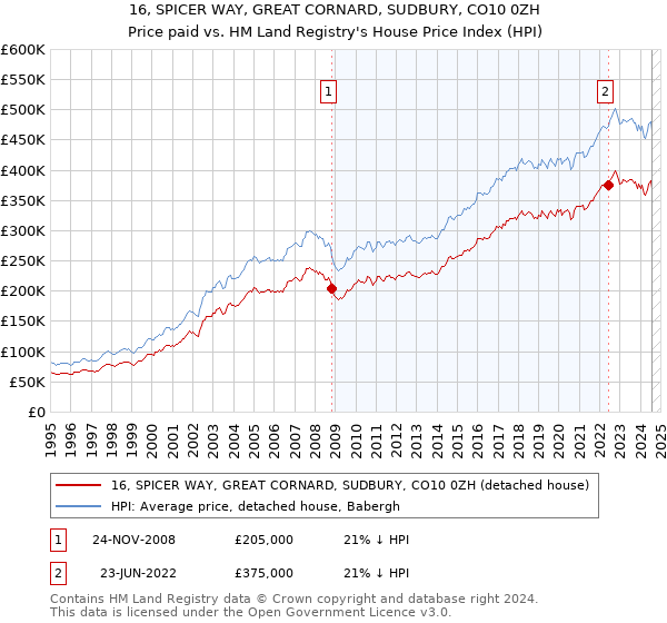 16, SPICER WAY, GREAT CORNARD, SUDBURY, CO10 0ZH: Price paid vs HM Land Registry's House Price Index