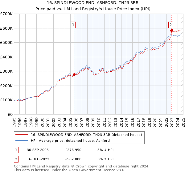 16, SPINDLEWOOD END, ASHFORD, TN23 3RR: Price paid vs HM Land Registry's House Price Index