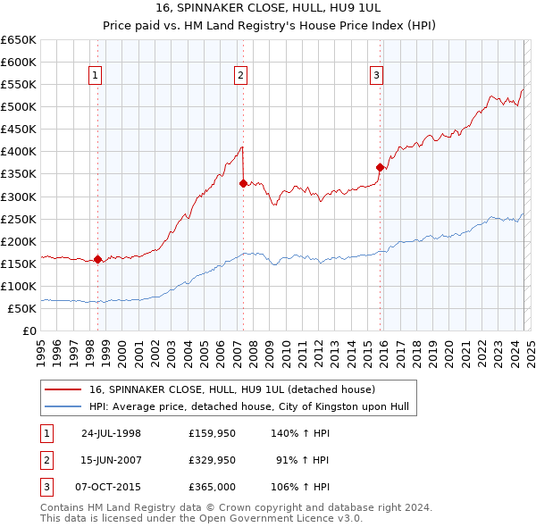 16, SPINNAKER CLOSE, HULL, HU9 1UL: Price paid vs HM Land Registry's House Price Index