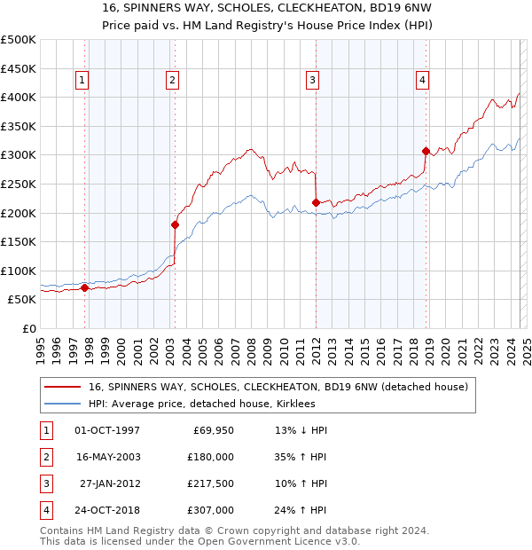 16, SPINNERS WAY, SCHOLES, CLECKHEATON, BD19 6NW: Price paid vs HM Land Registry's House Price Index