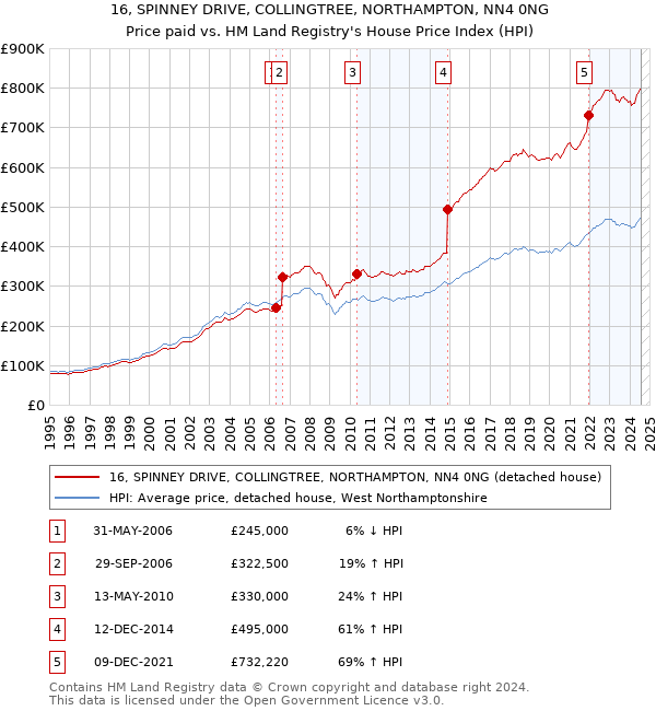 16, SPINNEY DRIVE, COLLINGTREE, NORTHAMPTON, NN4 0NG: Price paid vs HM Land Registry's House Price Index